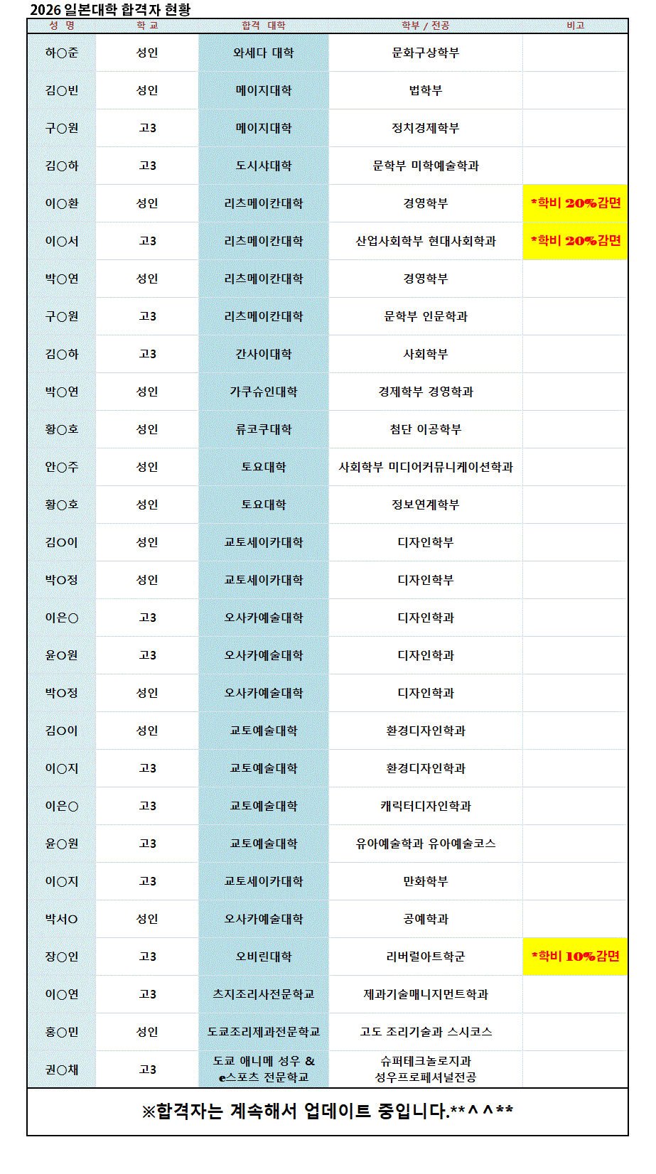 2026 일본대학 합격자 현황