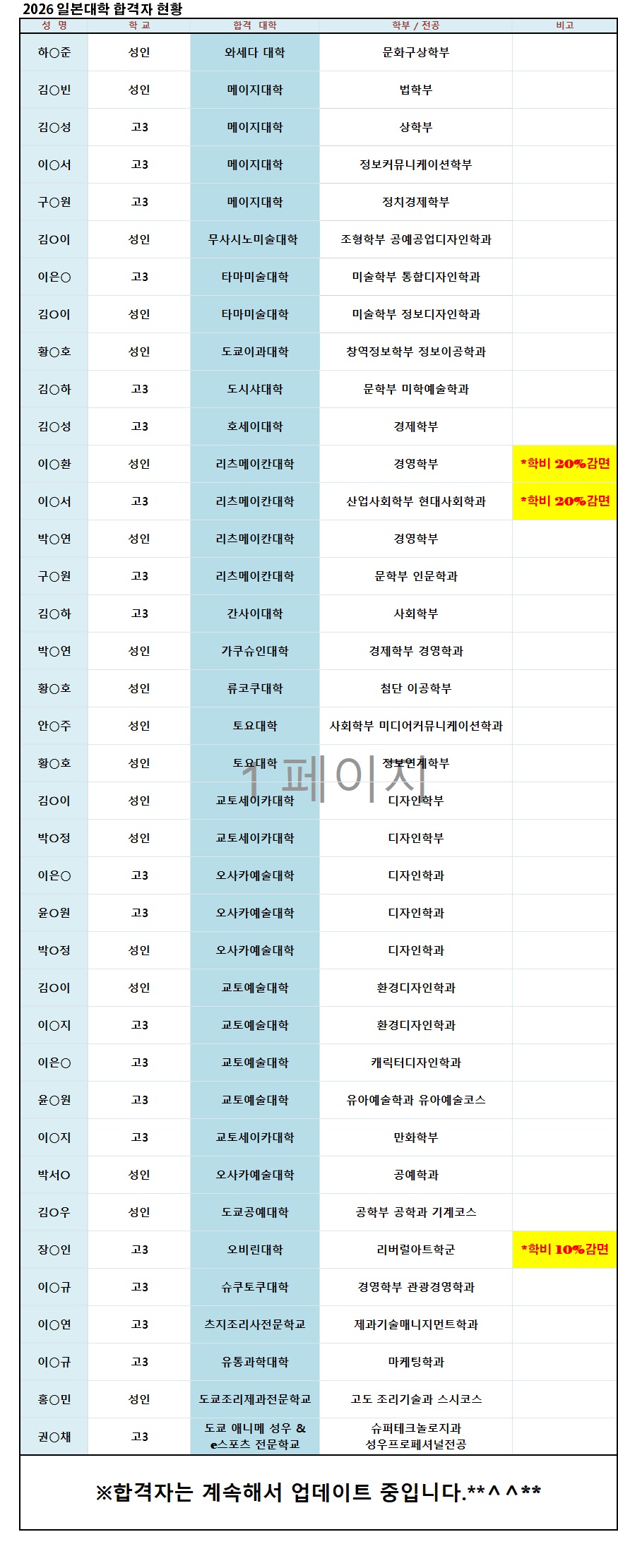 2026 일본대학 합격자 현황