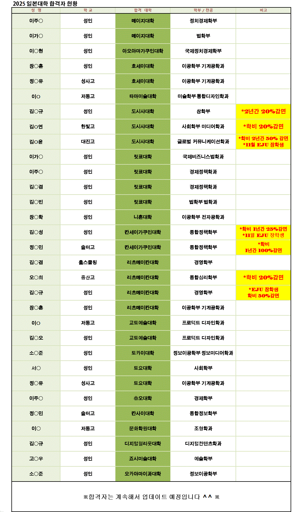  2025 일본대학 합격자 현황